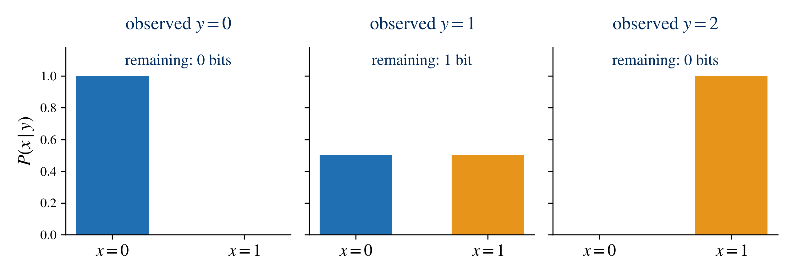 Three bar charts. After y = 0, x = 0 has probability 1. After y = 1, both values have probability one half. After y = 2, x = 1 has probability 1.