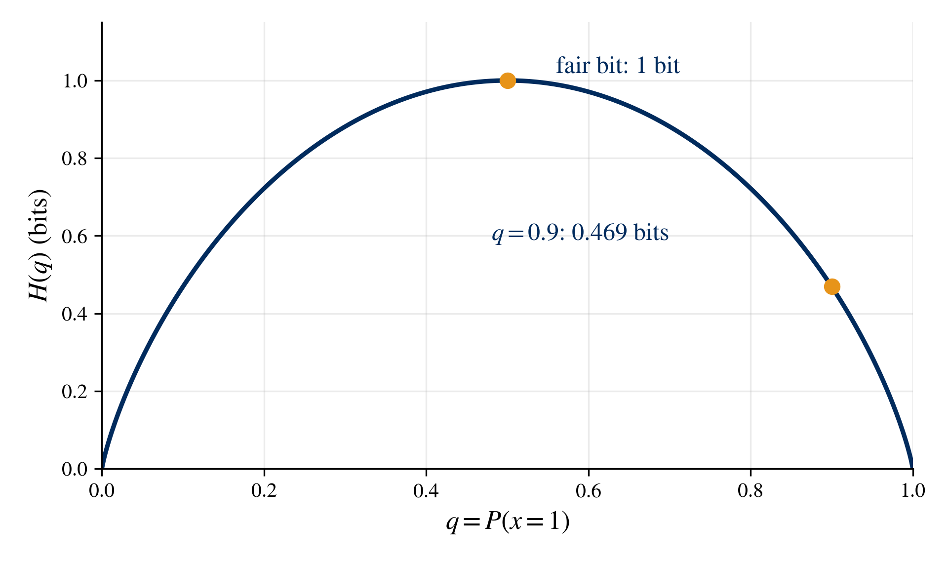Binary entropy curve rising from zero at q = 0 to one bit at q = 0.5 and back to zero at q = 1.
