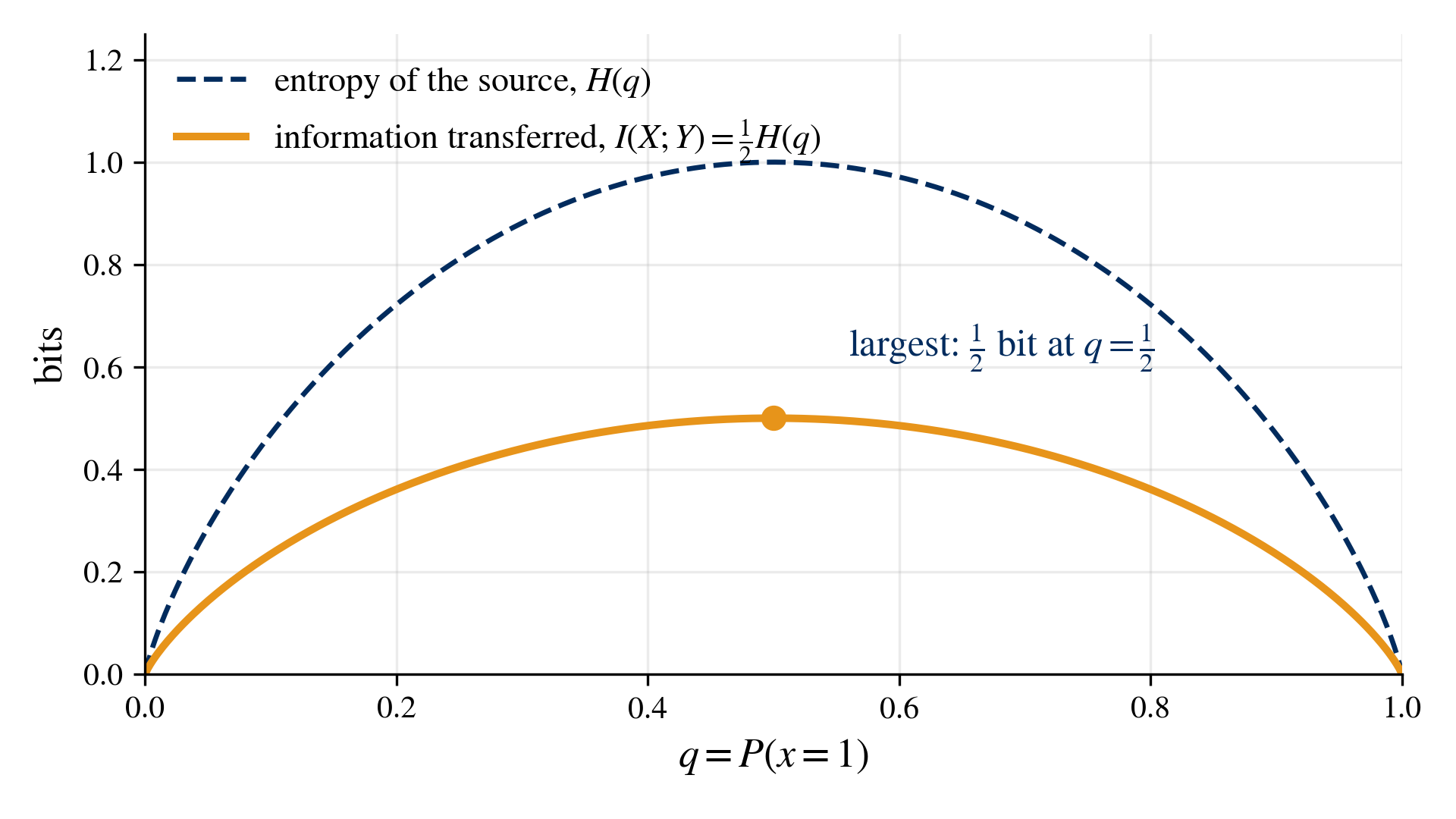 Two curves against q. The dashed curve is the source entropy, peaking at 1 bit. The solid curve is half of it, peaking at half a bit at q = 0.5.