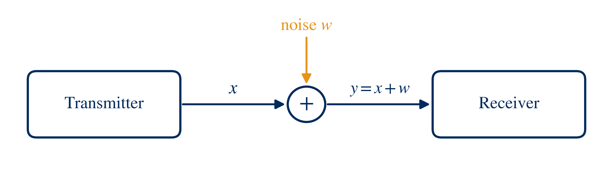 Block diagram: a transmitter sends x, noise w is added, and the receiver observes y equals x plus w.