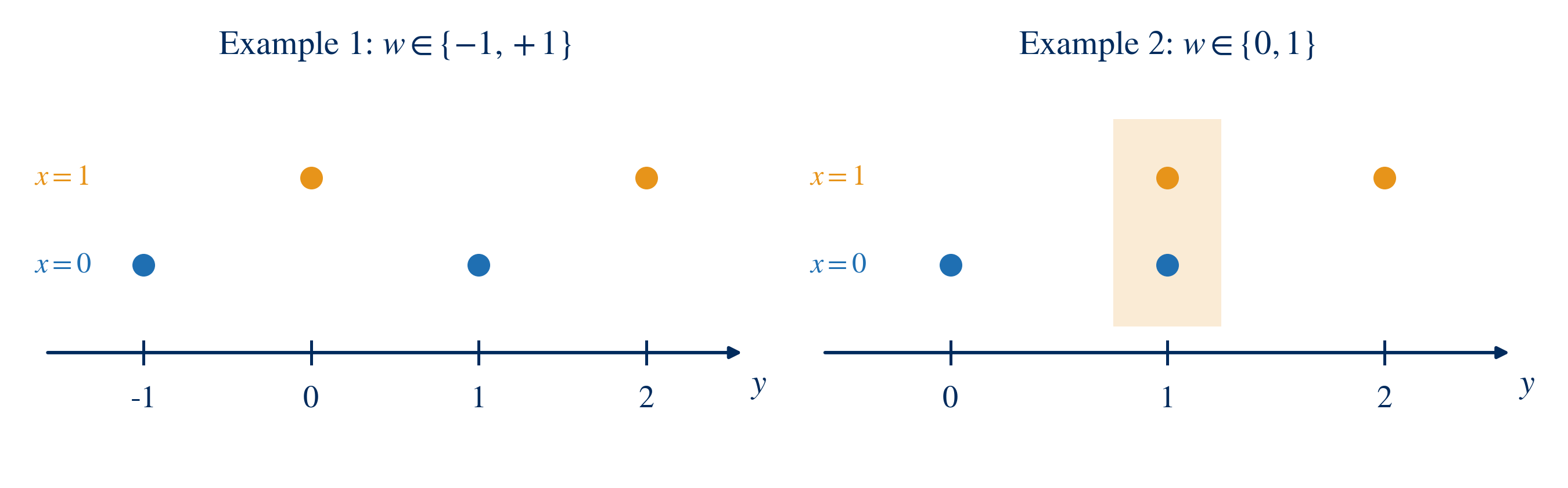 Two number lines. Left: x = 0 gives y = -1 or 1, x = 1 gives y = 0 or 2, no overlap. Right: x = 0 gives y = 0 or 1, x = 1 gives y = 1 or 2, overlapping at y = 1.