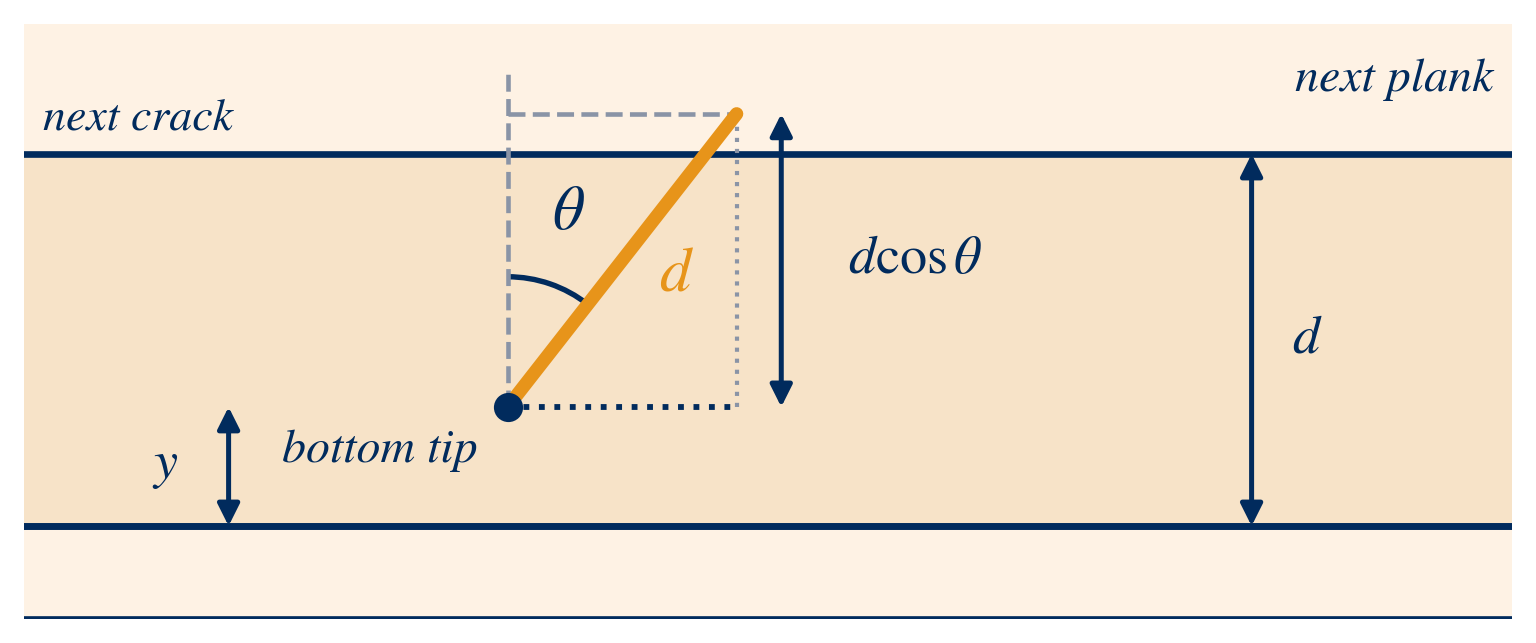A tilted needle on one plank, showing the bottom-tip height y, tilt angle theta, and vertical reach d cos theta.