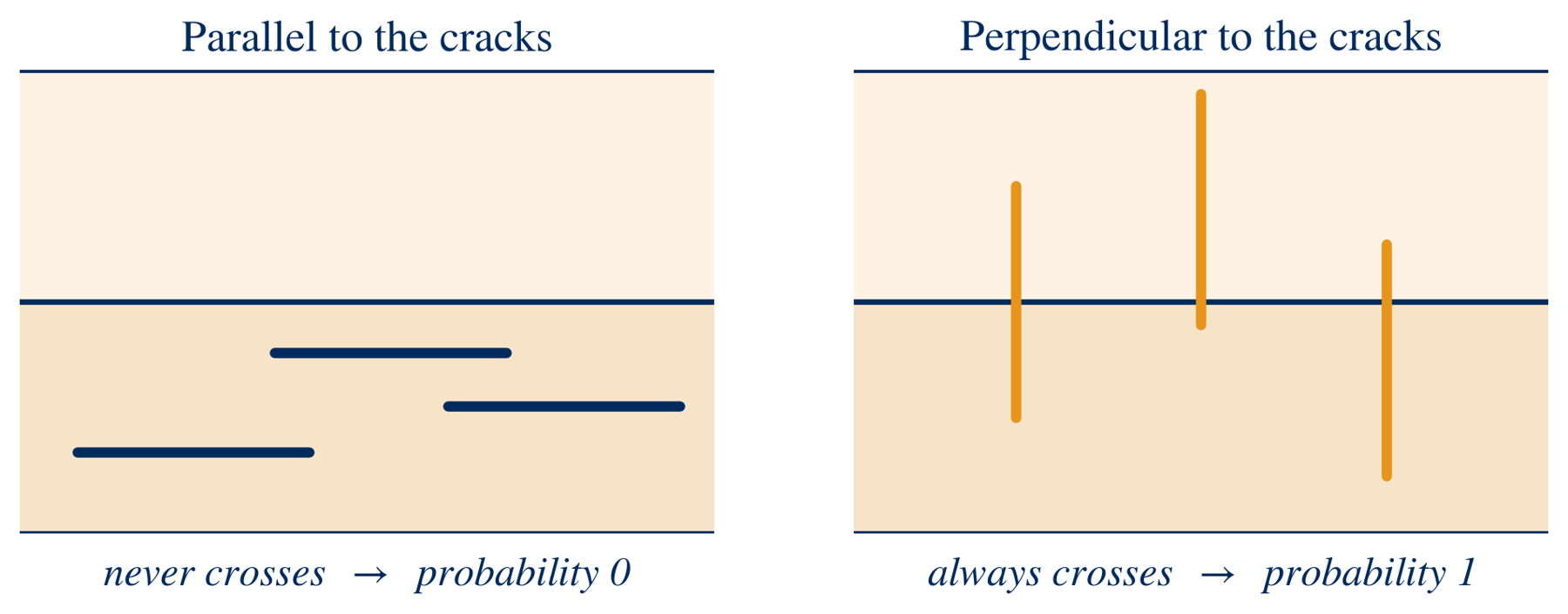 Two panels: needles parallel to the cracks never cross; needles perpendicular always cross.