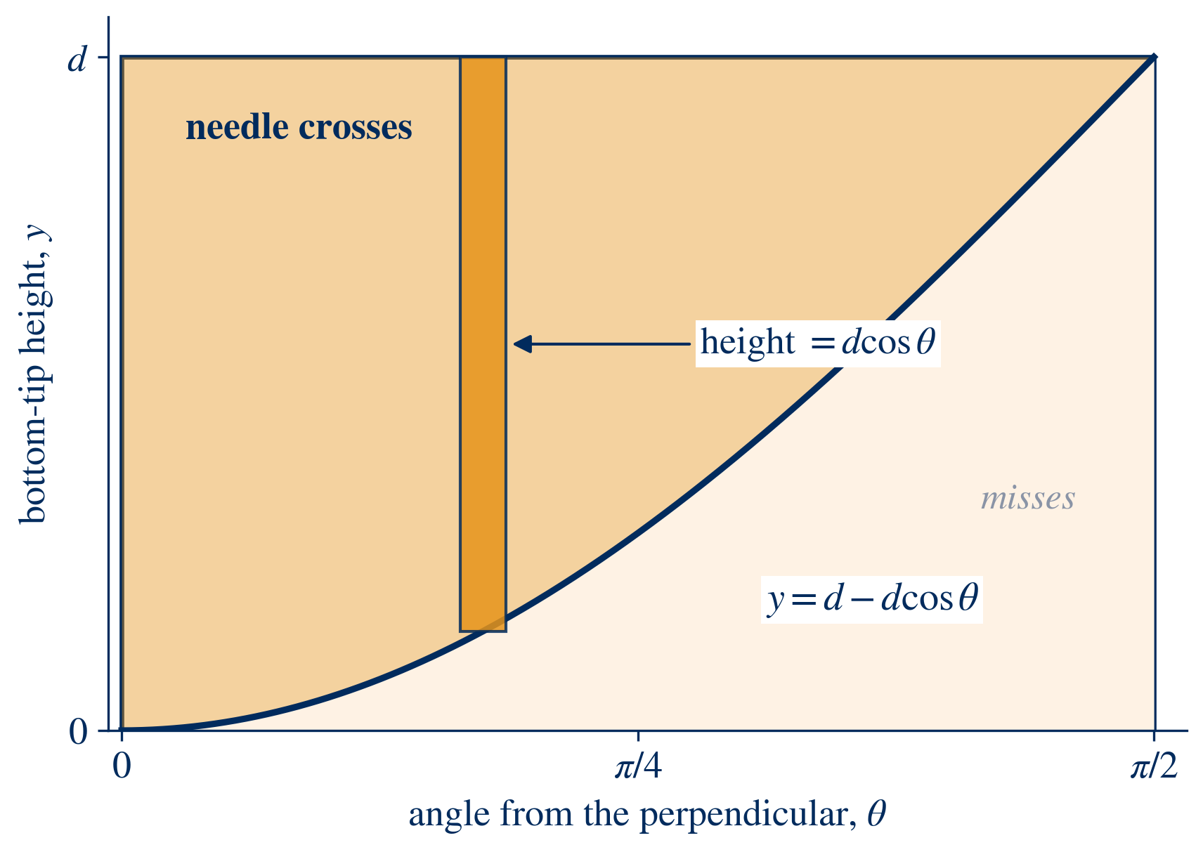 Rectangle of angle versus bottom-tip height, with the crossing region above the curve y = d minus d cos theta shaded, and one thin strip highlighted.