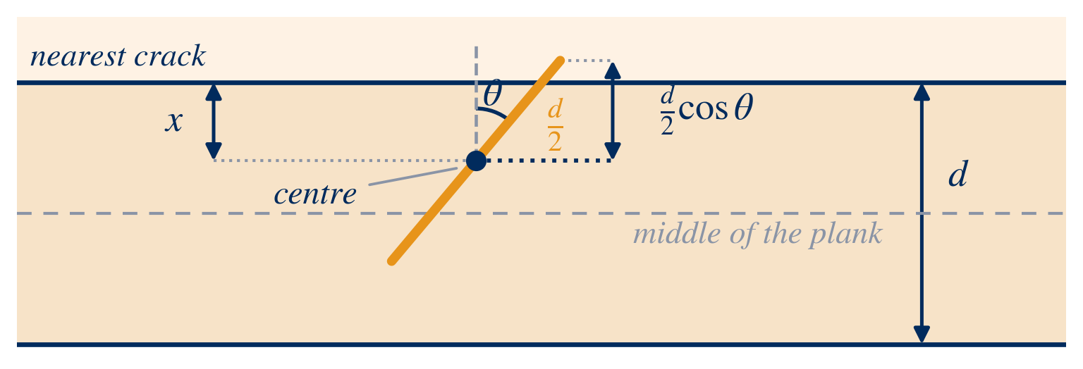 A needle whose centre is a distance x below the nearest crack, with its upper half reaching d over 2 times cos theta across it.