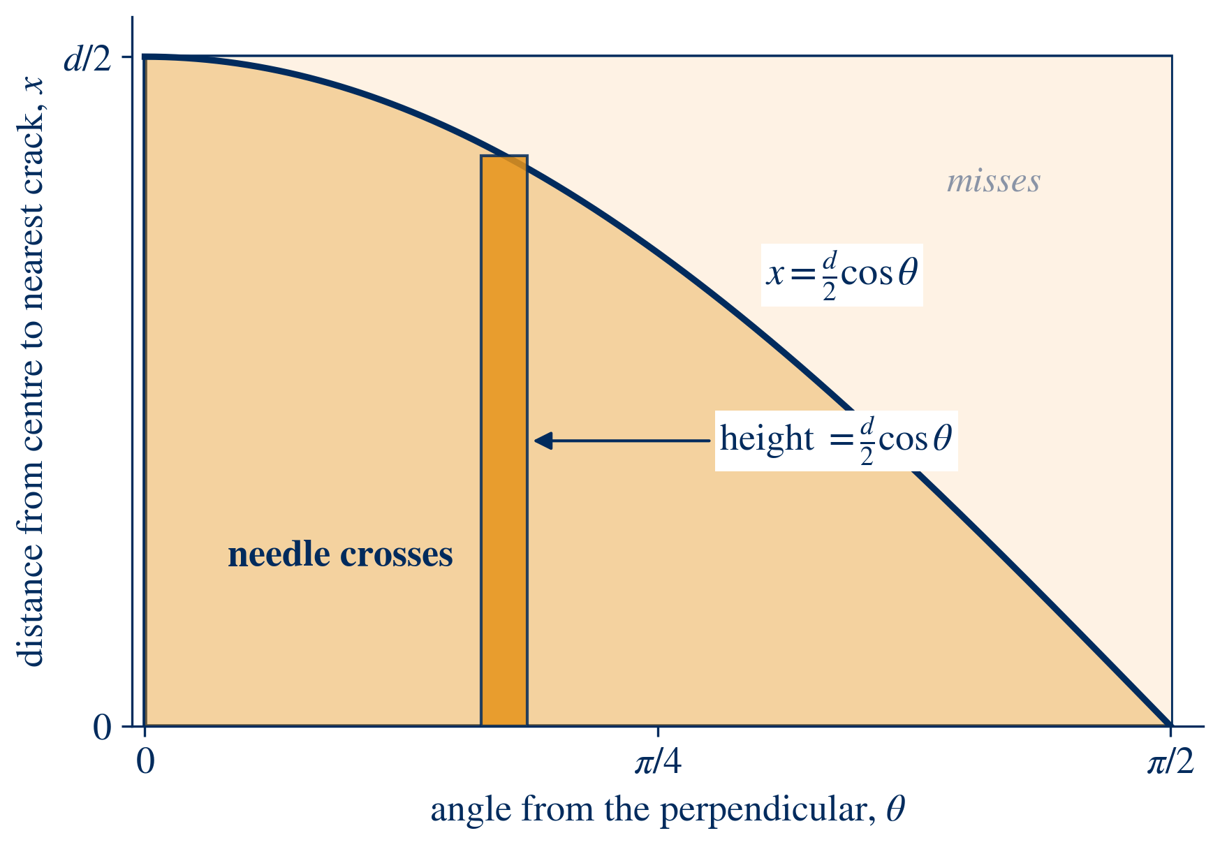 Rectangle of angle versus centre distance, with the crossing region under the curve x = d over 2 cos theta shaded, and one thin strip highlighted.