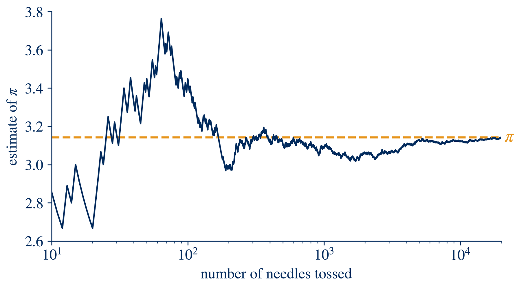 Line chart of the running estimate of pi against the number of needles tossed on a log scale, wobbling and settling near pi.